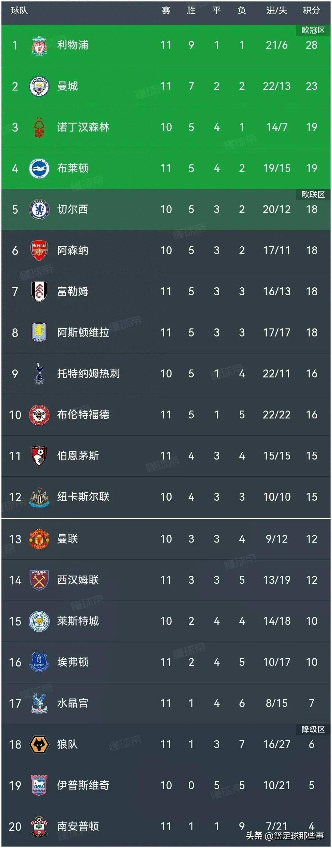 瓦拉多利德客场大胜，积分榜排名大涨