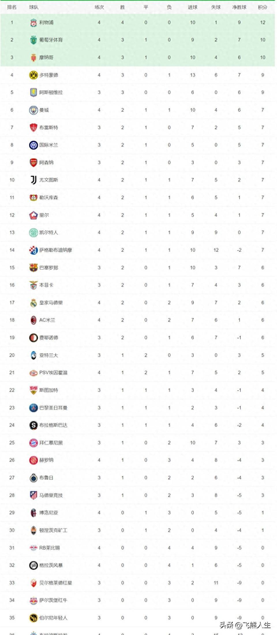 V体育官网-巴黎圣日耳曼领跑积分榜,稳固领先优势