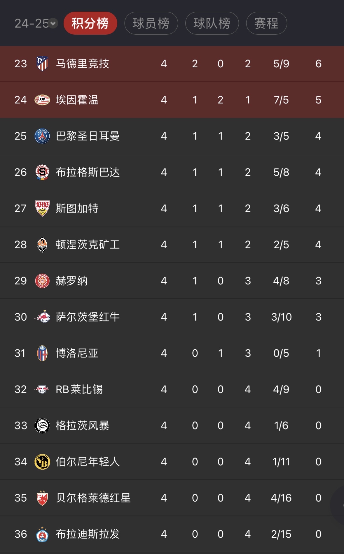 巴黎圣日耳曼领跑积分榜,稳固领先优势 巴黎圣日耳曼领跑积分榜,稳固领先优势