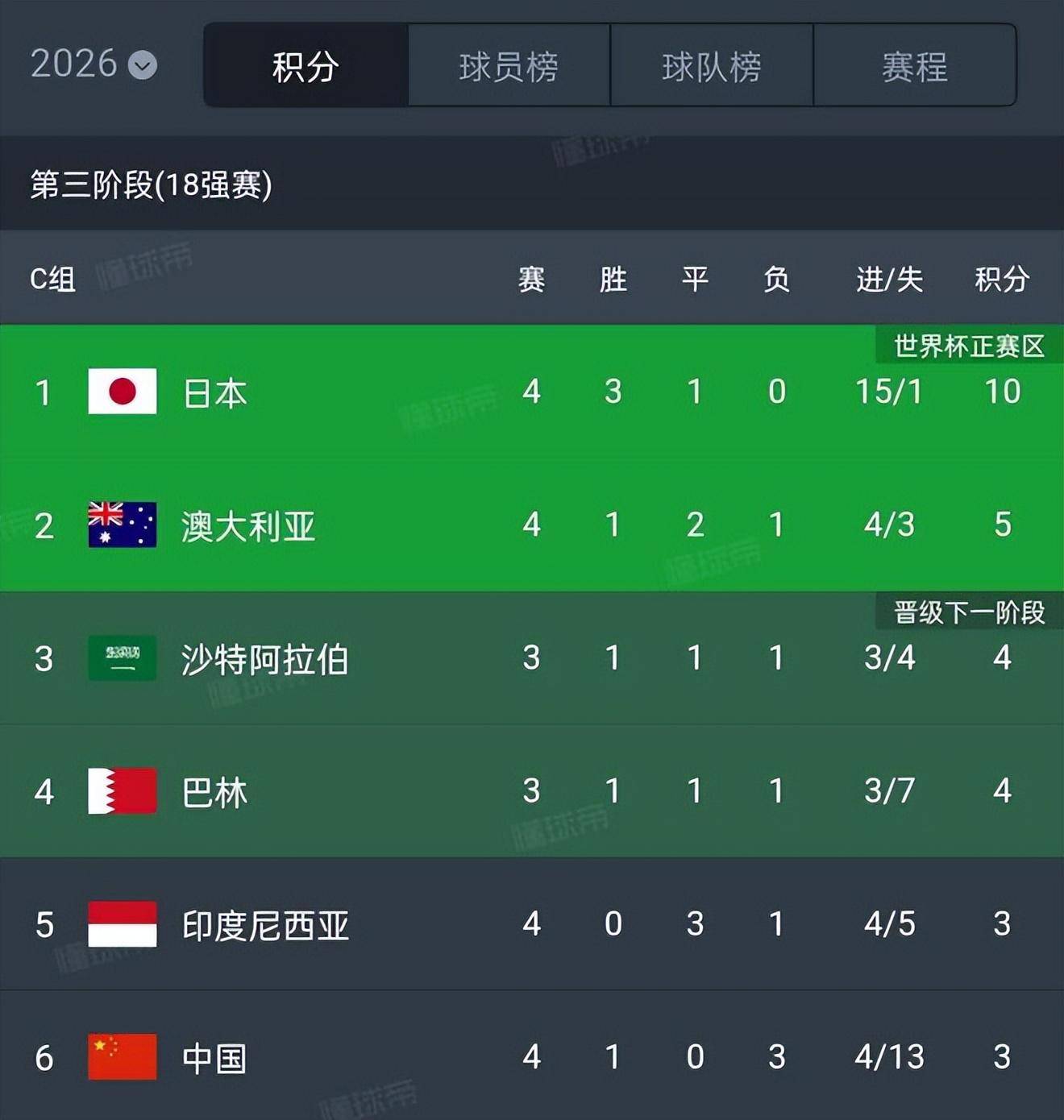 V体育-沃尔夫斯堡客场逼平,积分有所增加