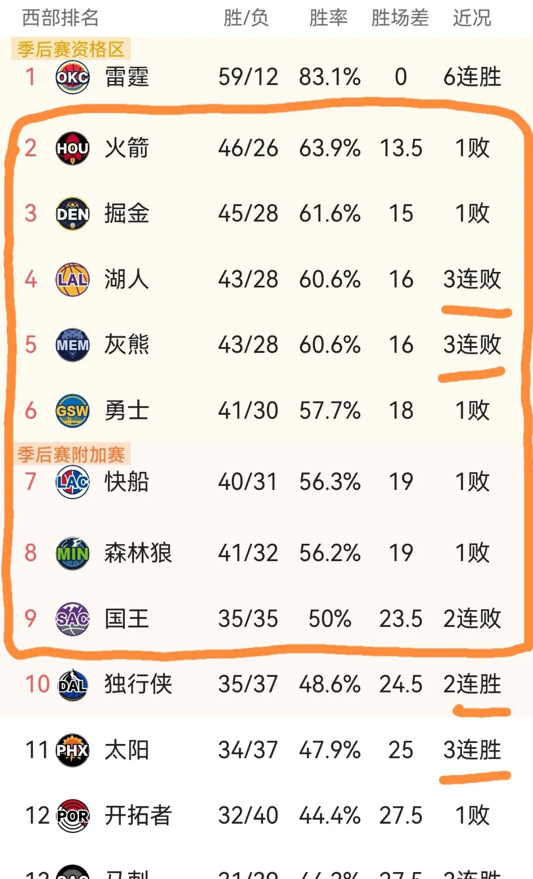 十连胜终结，球队连败暗藏不稳因素