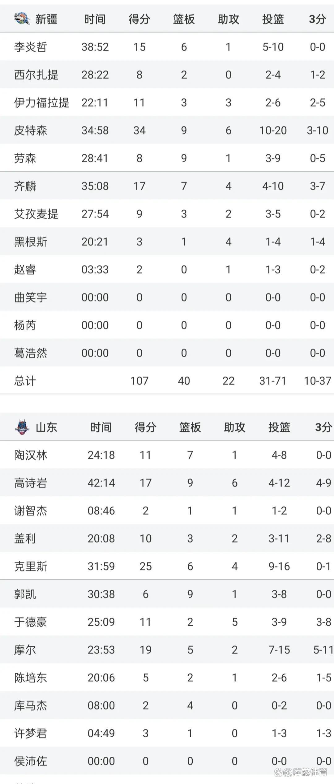 山西队稳定发挥，稳坐积分榜前列