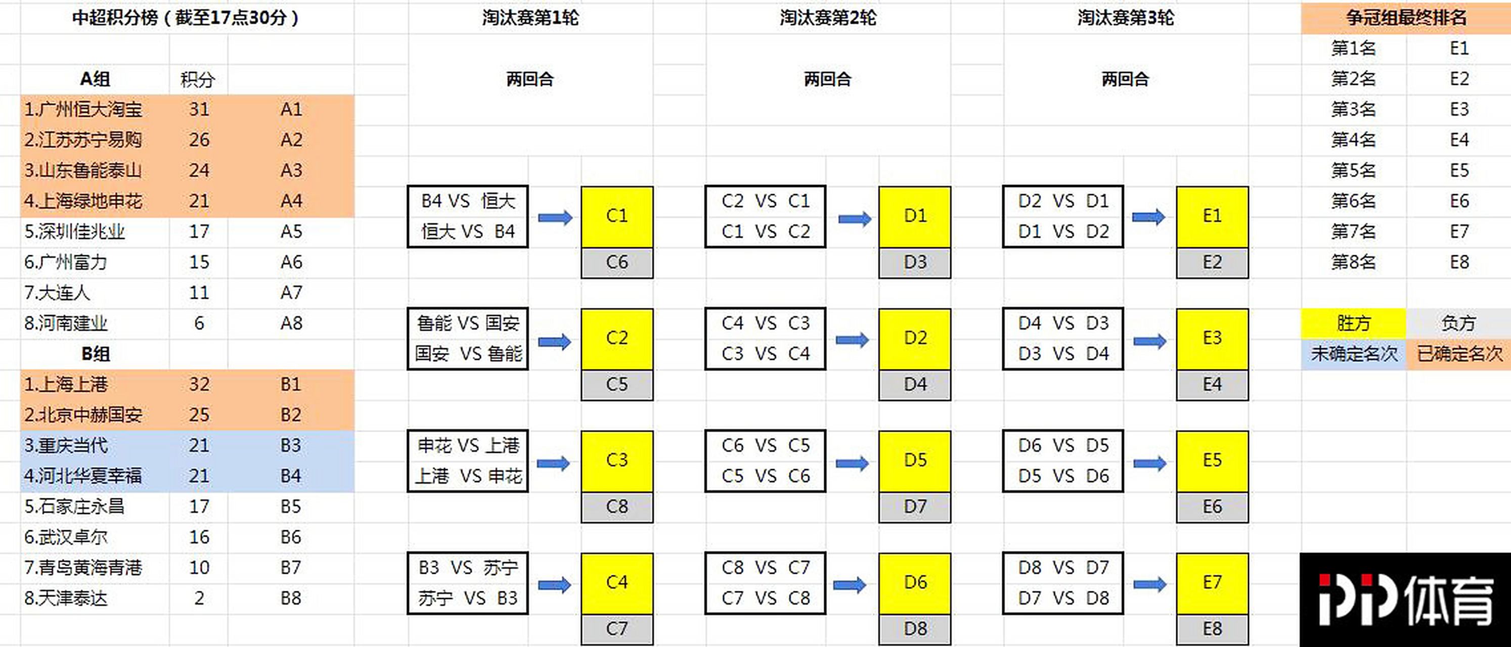 富力客场战平泰达，保持中超积分榜中游位置